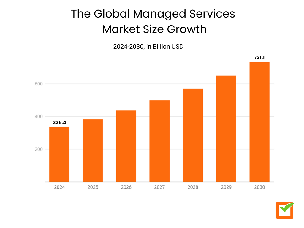 The Global Managed Services 
Market Size Growth