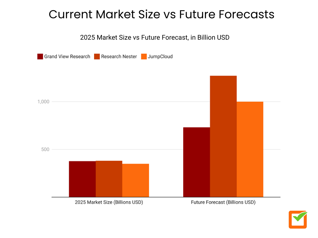 Current Market Size vs Future Forecasts