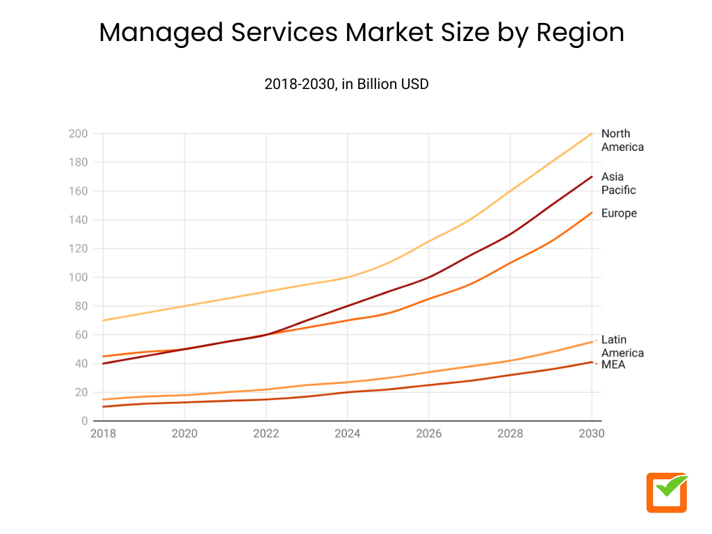 Managed Services Market Size by Region