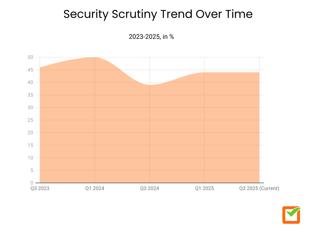 Security Scrutiny Trend Over Time